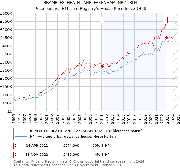 BRAMBLES, HEATH LANE, FAKENHAM, NR21 8LN: Price paid vs HM Land Registry's House Price Index