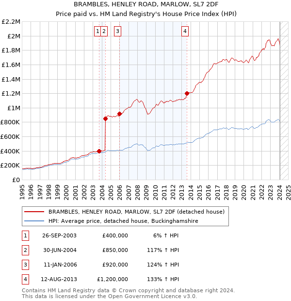 BRAMBLES, HENLEY ROAD, MARLOW, SL7 2DF: Price paid vs HM Land Registry's House Price Index