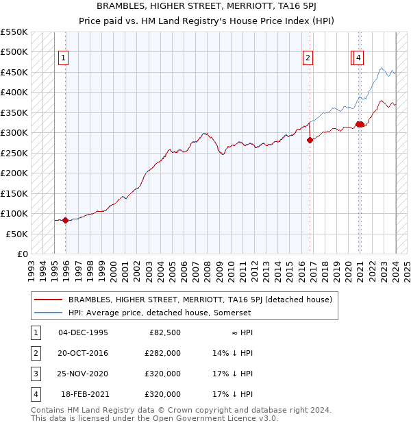 BRAMBLES, HIGHER STREET, MERRIOTT, TA16 5PJ: Price paid vs HM Land Registry's House Price Index