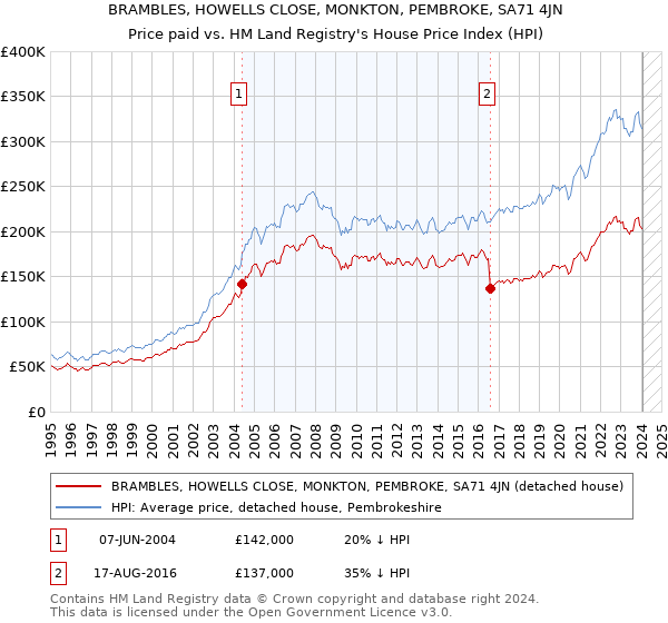 BRAMBLES, HOWELLS CLOSE, MONKTON, PEMBROKE, SA71 4JN: Price paid vs HM Land Registry's House Price Index