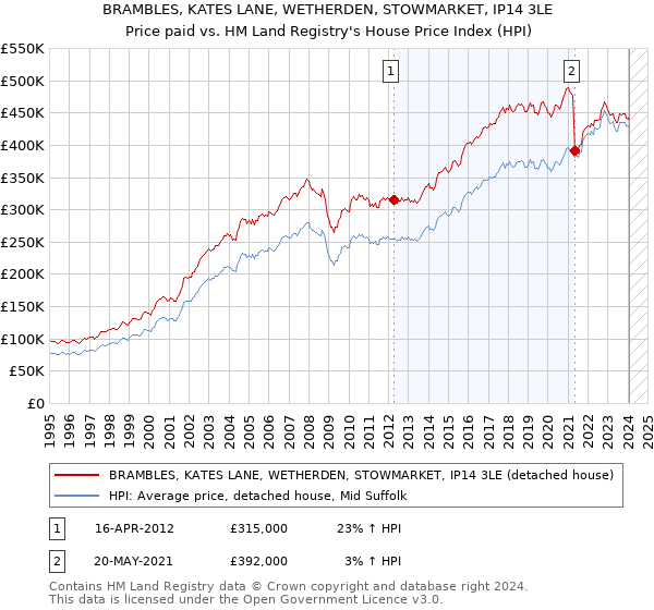 BRAMBLES, KATES LANE, WETHERDEN, STOWMARKET, IP14 3LE: Price paid vs HM Land Registry's House Price Index