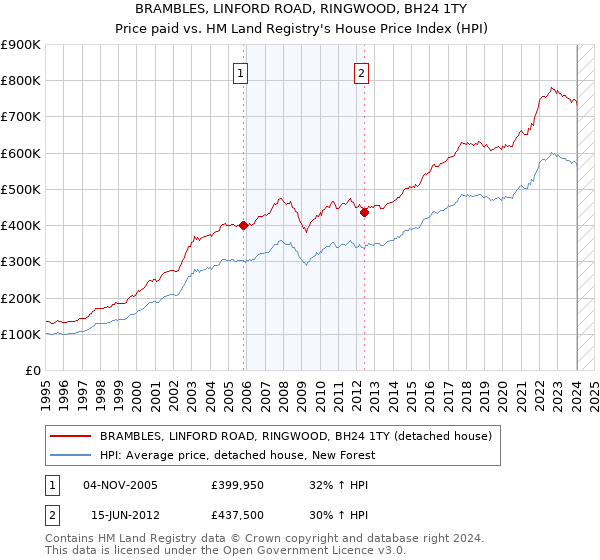 BRAMBLES, LINFORD ROAD, RINGWOOD, BH24 1TY: Price paid vs HM Land Registry's House Price Index
