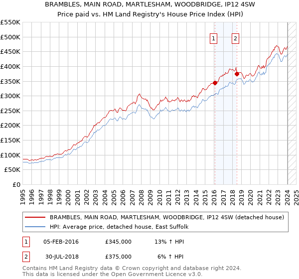 BRAMBLES, MAIN ROAD, MARTLESHAM, WOODBRIDGE, IP12 4SW: Price paid vs HM Land Registry's House Price Index