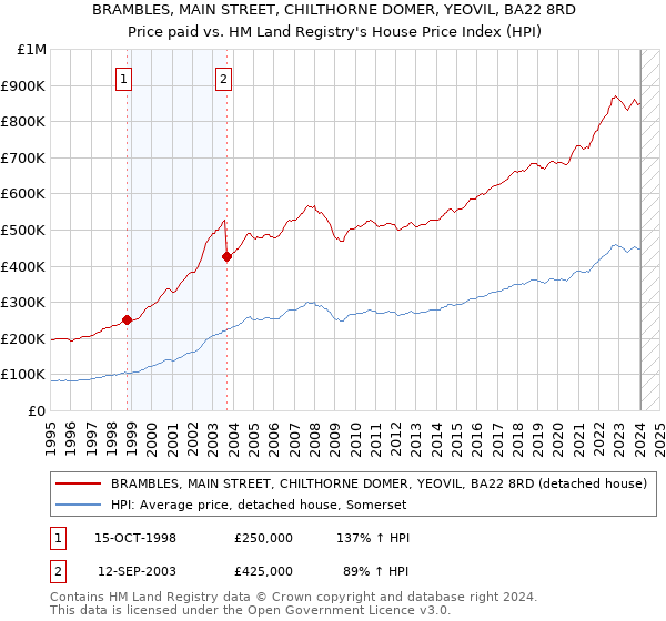 BRAMBLES, MAIN STREET, CHILTHORNE DOMER, YEOVIL, BA22 8RD: Price paid vs HM Land Registry's House Price Index