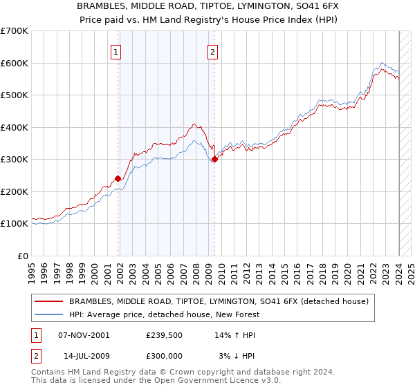 BRAMBLES, MIDDLE ROAD, TIPTOE, LYMINGTON, SO41 6FX: Price paid vs HM Land Registry's House Price Index