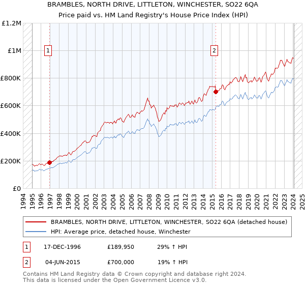 BRAMBLES, NORTH DRIVE, LITTLETON, WINCHESTER, SO22 6QA: Price paid vs HM Land Registry's House Price Index