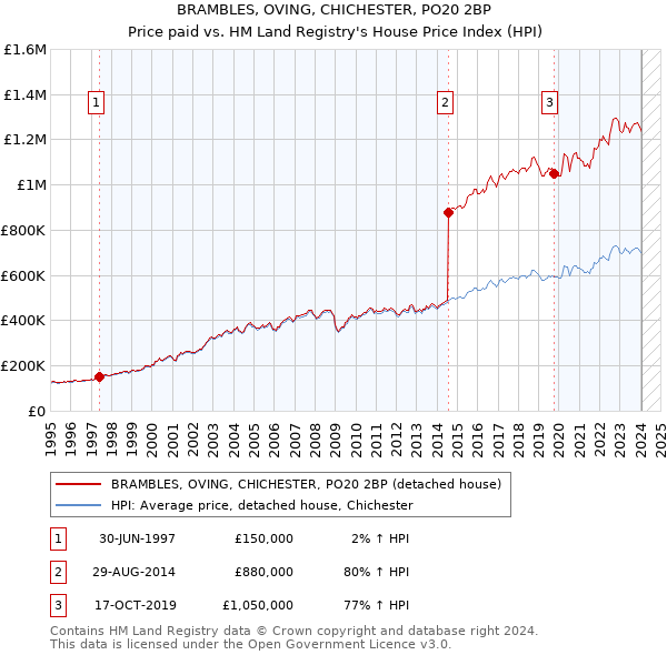 BRAMBLES, OVING, CHICHESTER, PO20 2BP: Price paid vs HM Land Registry's House Price Index