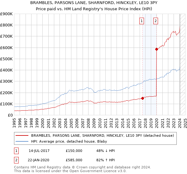 BRAMBLES, PARSONS LANE, SHARNFORD, HINCKLEY, LE10 3PY: Price paid vs HM Land Registry's House Price Index