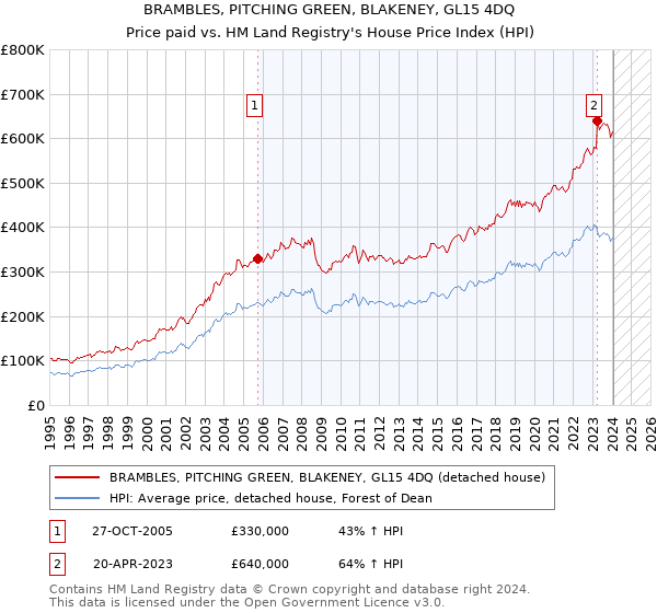 BRAMBLES, PITCHING GREEN, BLAKENEY, GL15 4DQ: Price paid vs HM Land Registry's House Price Index