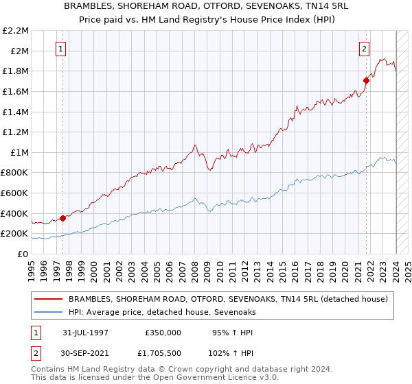 BRAMBLES, SHOREHAM ROAD, OTFORD, SEVENOAKS, TN14 5RL: Price paid vs HM Land Registry's House Price Index