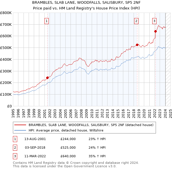 BRAMBLES, SLAB LANE, WOODFALLS, SALISBURY, SP5 2NF: Price paid vs HM Land Registry's House Price Index