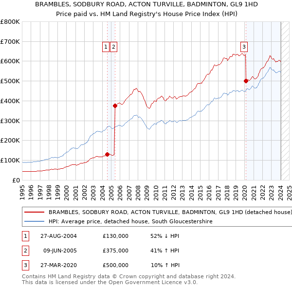 BRAMBLES, SODBURY ROAD, ACTON TURVILLE, BADMINTON, GL9 1HD: Price paid vs HM Land Registry's House Price Index