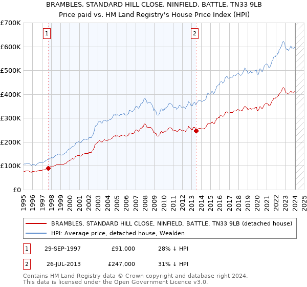 BRAMBLES, STANDARD HILL CLOSE, NINFIELD, BATTLE, TN33 9LB: Price paid vs HM Land Registry's House Price Index