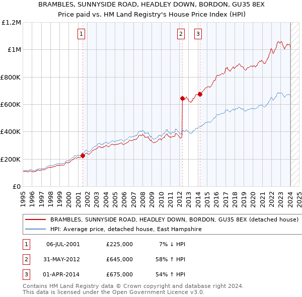 BRAMBLES, SUNNYSIDE ROAD, HEADLEY DOWN, BORDON, GU35 8EX: Price paid vs HM Land Registry's House Price Index