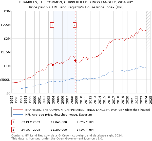 BRAMBLES, THE COMMON, CHIPPERFIELD, KINGS LANGLEY, WD4 9BY: Price paid vs HM Land Registry's House Price Index