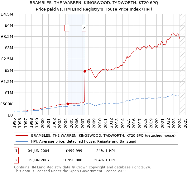 BRAMBLES, THE WARREN, KINGSWOOD, TADWORTH, KT20 6PQ: Price paid vs HM Land Registry's House Price Index