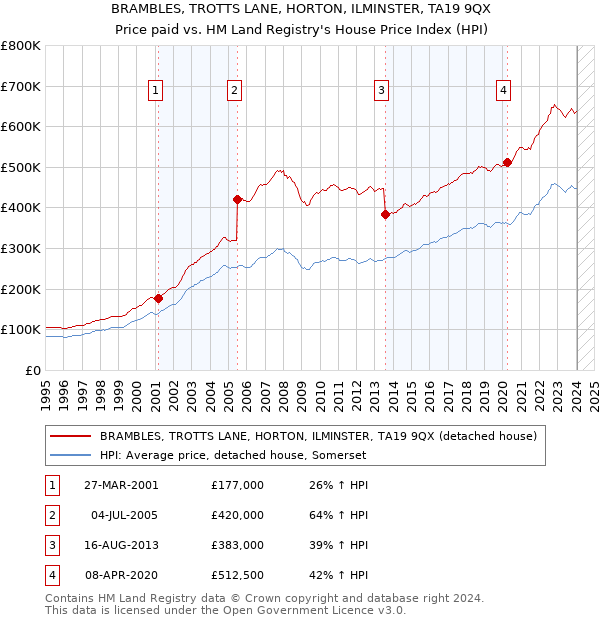 BRAMBLES, TROTTS LANE, HORTON, ILMINSTER, TA19 9QX: Price paid vs HM Land Registry's House Price Index