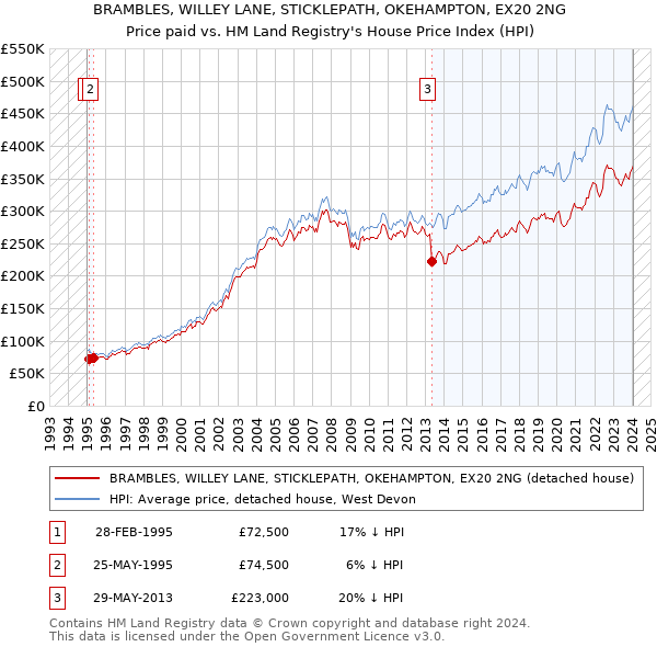 BRAMBLES, WILLEY LANE, STICKLEPATH, OKEHAMPTON, EX20 2NG: Price paid vs HM Land Registry's House Price Index