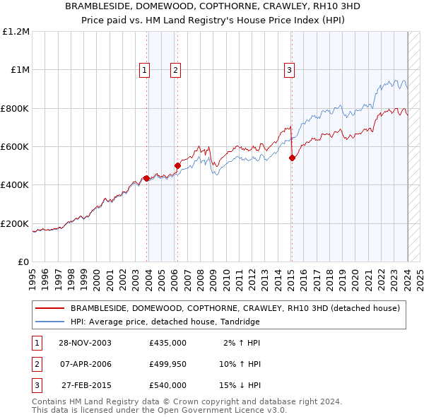 BRAMBLESIDE, DOMEWOOD, COPTHORNE, CRAWLEY, RH10 3HD: Price paid vs HM Land Registry's House Price Index