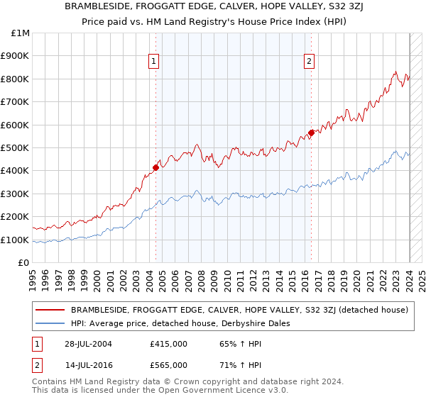 BRAMBLESIDE, FROGGATT EDGE, CALVER, HOPE VALLEY, S32 3ZJ: Price paid vs HM Land Registry's House Price Index