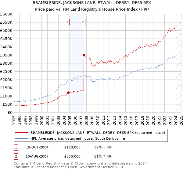 BRAMBLESIDE, JACKSONS LANE, ETWALL, DERBY, DE65 6PX: Price paid vs HM Land Registry's House Price Index