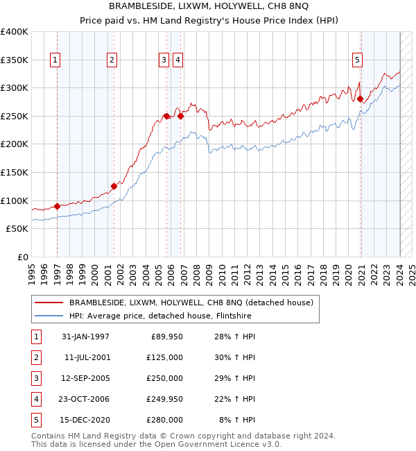 BRAMBLESIDE, LIXWM, HOLYWELL, CH8 8NQ: Price paid vs HM Land Registry's House Price Index