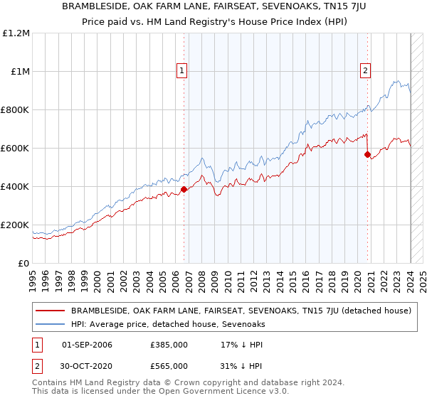 BRAMBLESIDE, OAK FARM LANE, FAIRSEAT, SEVENOAKS, TN15 7JU: Price paid vs HM Land Registry's House Price Index