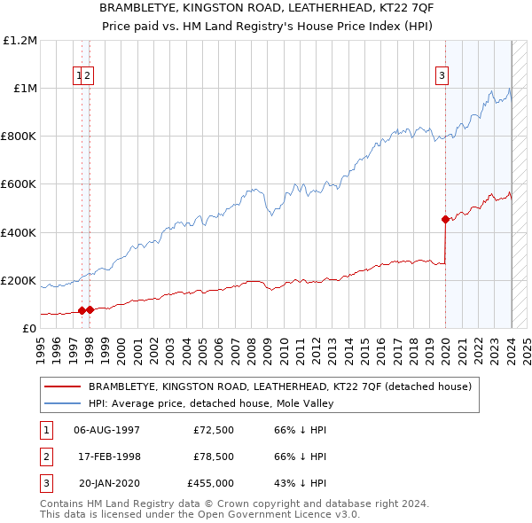 BRAMBLETYE, KINGSTON ROAD, LEATHERHEAD, KT22 7QF: Price paid vs HM Land Registry's House Price Index