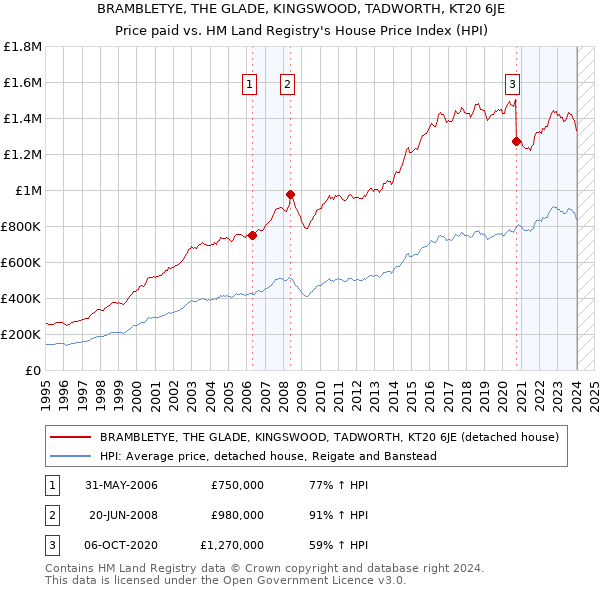 BRAMBLETYE, THE GLADE, KINGSWOOD, TADWORTH, KT20 6JE: Price paid vs HM Land Registry's House Price Index