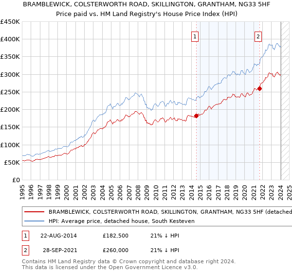 BRAMBLEWICK, COLSTERWORTH ROAD, SKILLINGTON, GRANTHAM, NG33 5HF: Price paid vs HM Land Registry's House Price Index