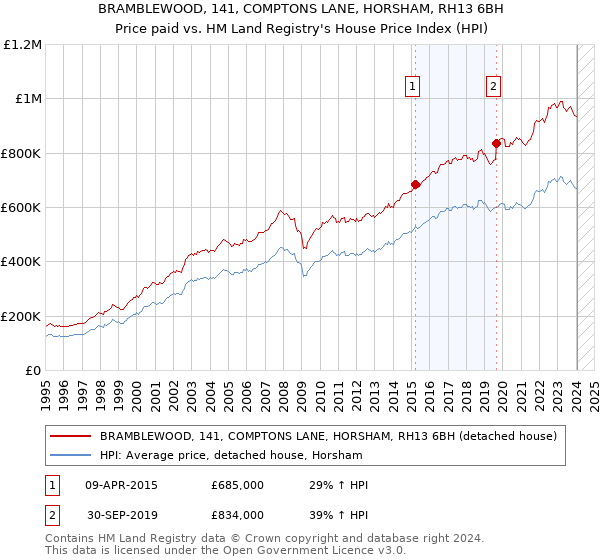 BRAMBLEWOOD, 141, COMPTONS LANE, HORSHAM, RH13 6BH: Price paid vs HM Land Registry's House Price Index