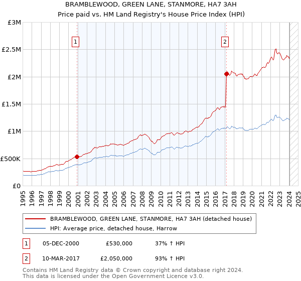 BRAMBLEWOOD, GREEN LANE, STANMORE, HA7 3AH: Price paid vs HM Land Registry's House Price Index