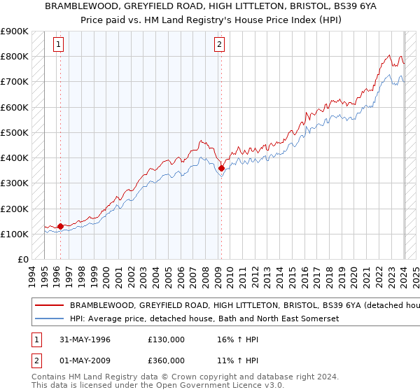BRAMBLEWOOD, GREYFIELD ROAD, HIGH LITTLETON, BRISTOL, BS39 6YA: Price paid vs HM Land Registry's House Price Index