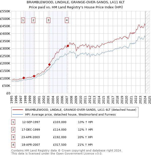 BRAMBLEWOOD, LINDALE, GRANGE-OVER-SANDS, LA11 6LT: Price paid vs HM Land Registry's House Price Index