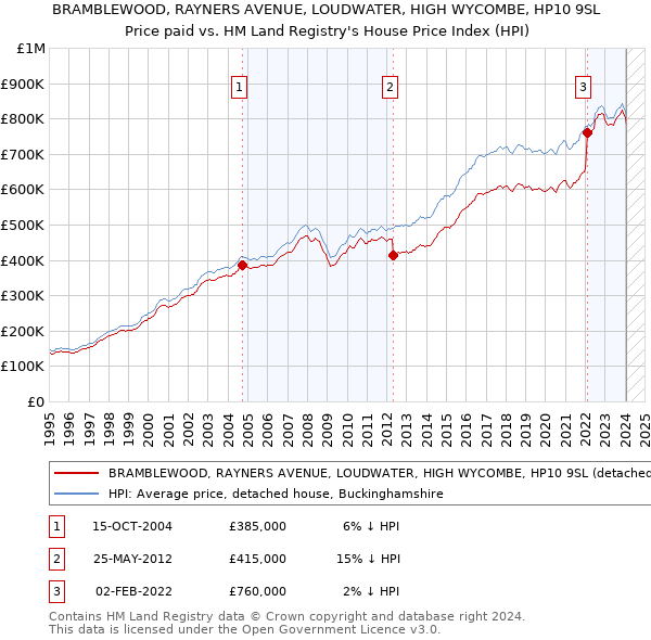 BRAMBLEWOOD, RAYNERS AVENUE, LOUDWATER, HIGH WYCOMBE, HP10 9SL: Price paid vs HM Land Registry's House Price Index
