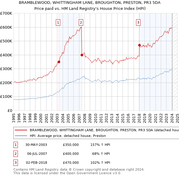 BRAMBLEWOOD, WHITTINGHAM LANE, BROUGHTON, PRESTON, PR3 5DA: Price paid vs HM Land Registry's House Price Index