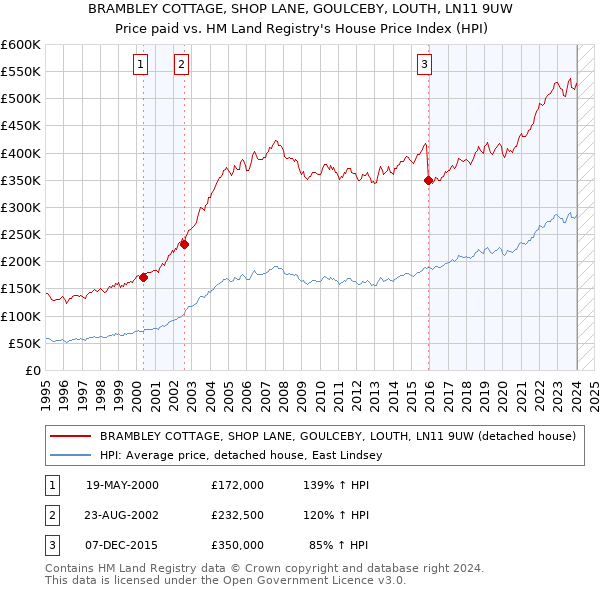 BRAMBLEY COTTAGE, SHOP LANE, GOULCEBY, LOUTH, LN11 9UW: Price paid vs HM Land Registry's House Price Index