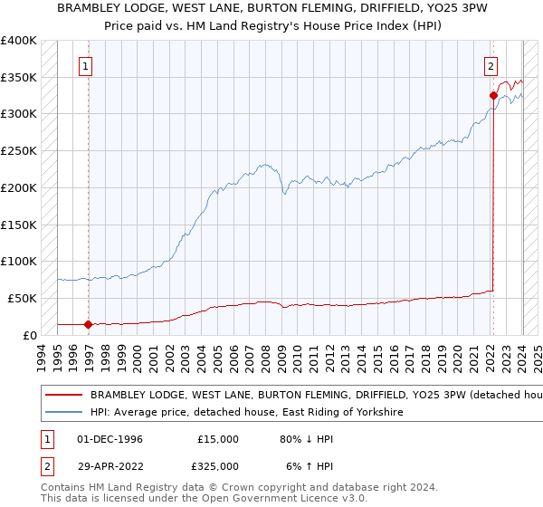BRAMBLEY LODGE, WEST LANE, BURTON FLEMING, DRIFFIELD, YO25 3PW: Price paid vs HM Land Registry's House Price Index