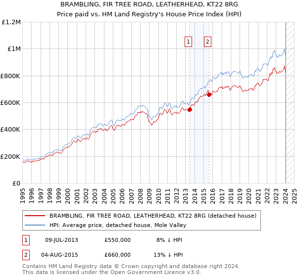 BRAMBLING, FIR TREE ROAD, LEATHERHEAD, KT22 8RG: Price paid vs HM Land Registry's House Price Index