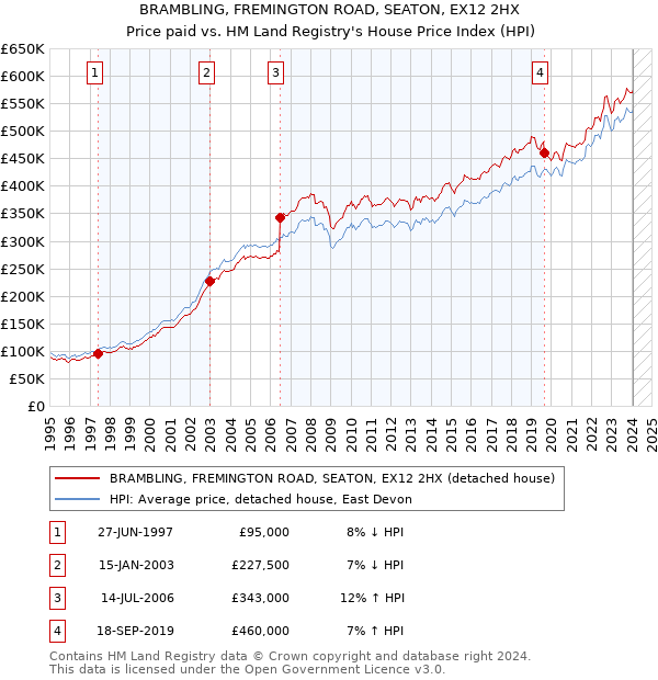 BRAMBLING, FREMINGTON ROAD, SEATON, EX12 2HX: Price paid vs HM Land Registry's House Price Index