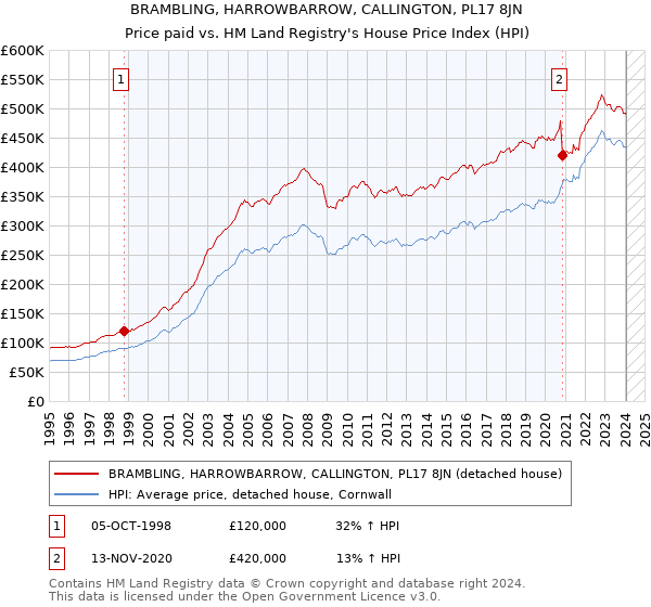 BRAMBLING, HARROWBARROW, CALLINGTON, PL17 8JN: Price paid vs HM Land Registry's House Price Index