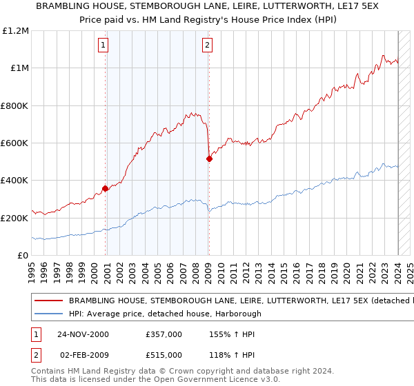BRAMBLING HOUSE, STEMBOROUGH LANE, LEIRE, LUTTERWORTH, LE17 5EX: Price paid vs HM Land Registry's House Price Index