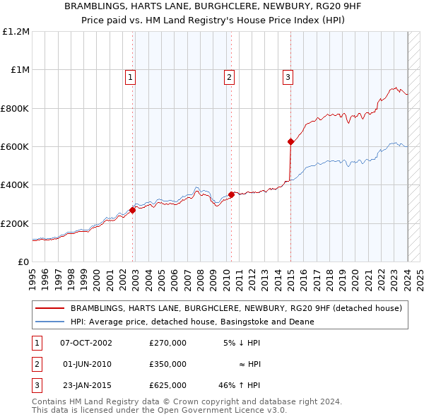 BRAMBLINGS, HARTS LANE, BURGHCLERE, NEWBURY, RG20 9HF: Price paid vs HM Land Registry's House Price Index