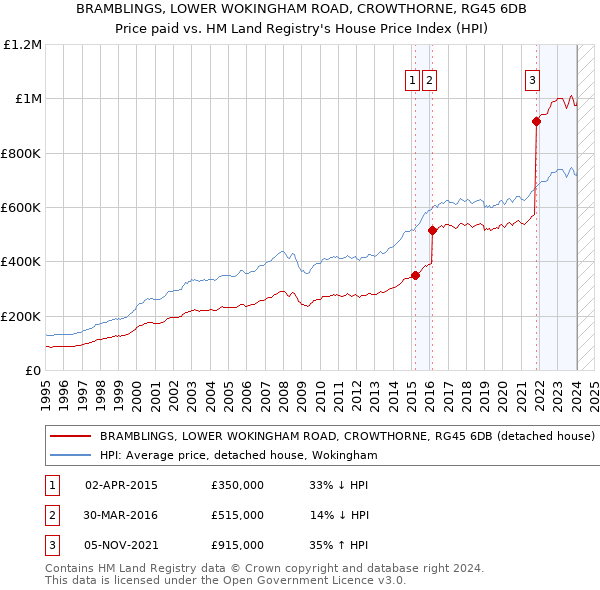 BRAMBLINGS, LOWER WOKINGHAM ROAD, CROWTHORNE, RG45 6DB: Price paid vs HM Land Registry's House Price Index