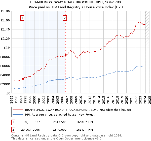 BRAMBLINGS, SWAY ROAD, BROCKENHURST, SO42 7RX: Price paid vs HM Land Registry's House Price Index