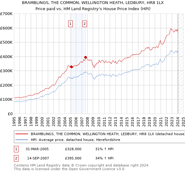 BRAMBLINGS, THE COMMON, WELLINGTON HEATH, LEDBURY, HR8 1LX: Price paid vs HM Land Registry's House Price Index