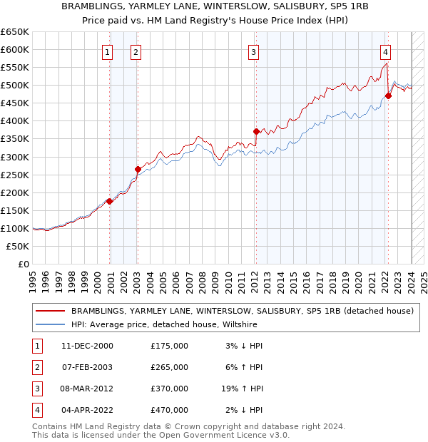 BRAMBLINGS, YARMLEY LANE, WINTERSLOW, SALISBURY, SP5 1RB: Price paid vs HM Land Registry's House Price Index