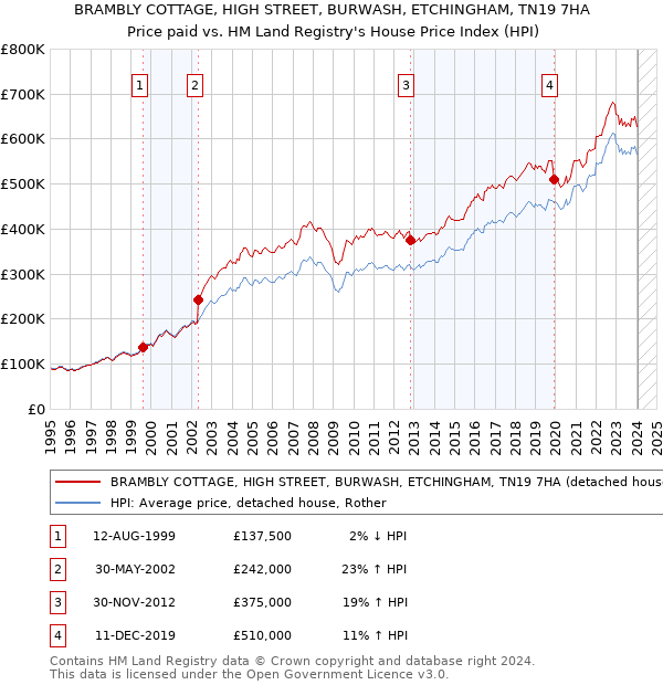 BRAMBLY COTTAGE, HIGH STREET, BURWASH, ETCHINGHAM, TN19 7HA: Price paid vs HM Land Registry's House Price Index