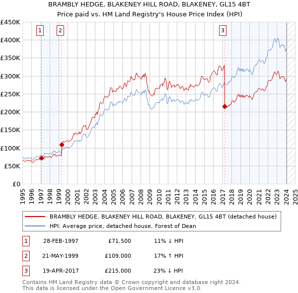 BRAMBLY HEDGE, BLAKENEY HILL ROAD, BLAKENEY, GL15 4BT: Price paid vs HM Land Registry's House Price Index