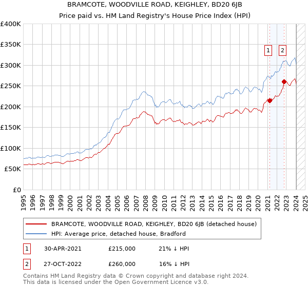 BRAMCOTE, WOODVILLE ROAD, KEIGHLEY, BD20 6JB: Price paid vs HM Land Registry's House Price Index